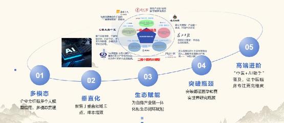 數(shù)智化引領(lǐng)中醫(yī)藥傳承與創(chuàng)新 人工智能技術(shù)平臺(tái)賦能2024產(chǎn)業(yè)發(fā)展趨勢(shì)